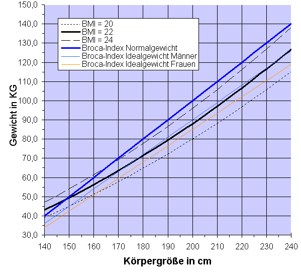 Vergleich BMI - Broca-Index